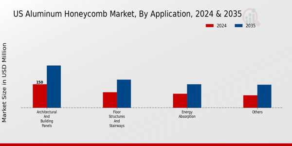 US Aluminum Honeycomb Market segment