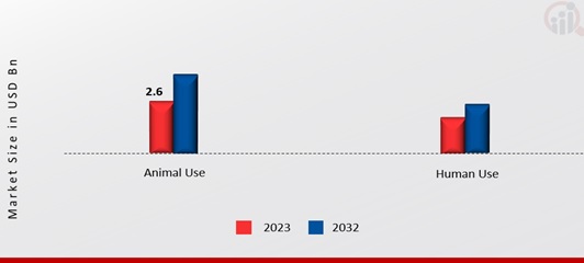 US Anthrax Vaccine Market, by Applications, 2023 & 2032