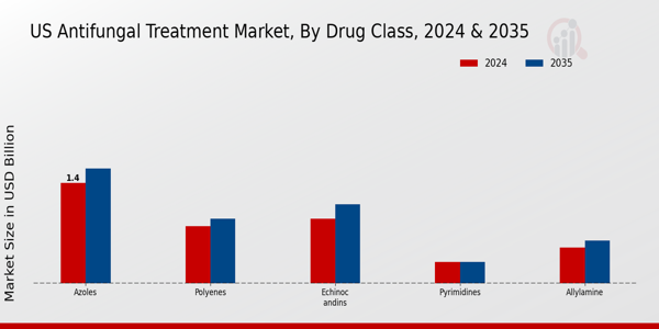 US Antifungal Treatment Market segment