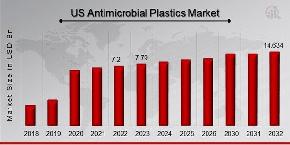 US Antimicrobial Plastics Market Overview