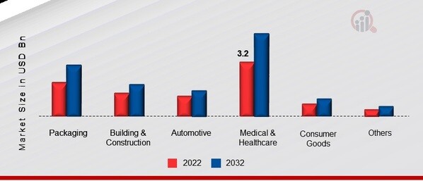 US Antimicrobial Plastics Market, by Application, 2022 & 2032