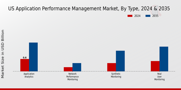US Application Performance Management Market Type Insights