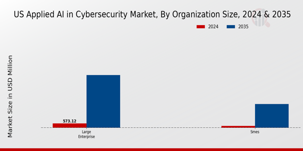 US Applied AI in Cybersecurity Market Organization Size Insights