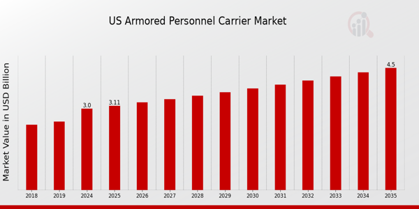 US Armored Personnel Carrier Market size