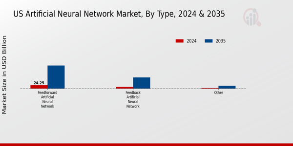 Artificial Neural Network Market Type Insights