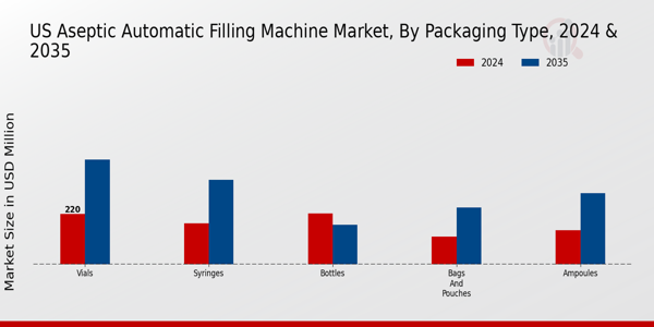 US Aseptic Automatic Filling Machine Market segment