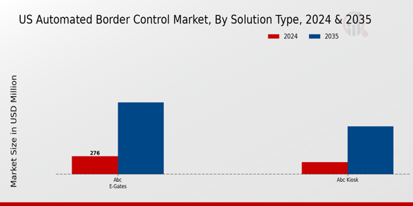 US Automated Border Control Market By Soulation Type 2025 & 2035