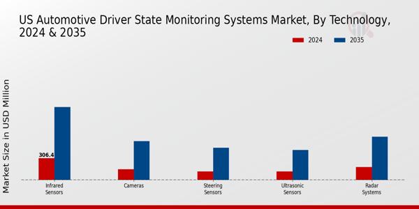 US Automotive Driver State Monitoring Systems Market segment
