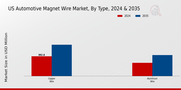 US Automotive Magnet Wire Market segment