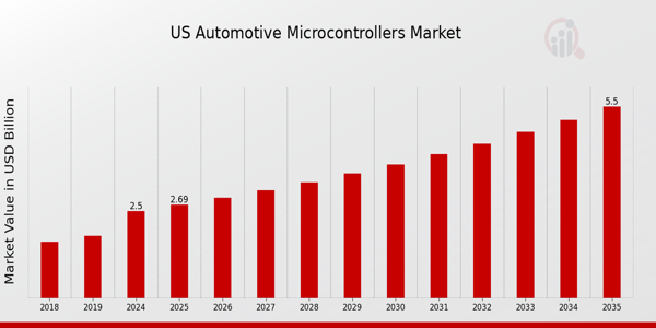 US Automotive Microcontrollers Market size