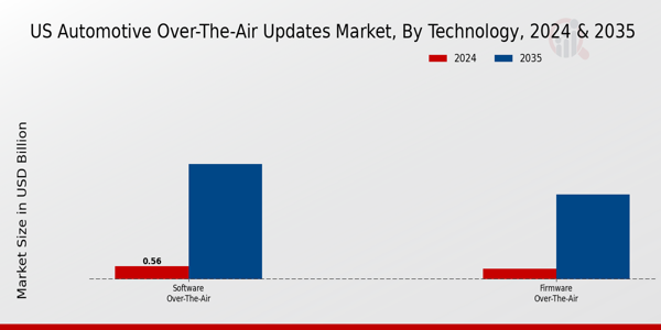 US Automotive Over The Air Updates Market segment