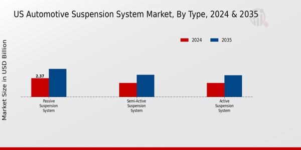 Automotive Suspension System Market Type Insights