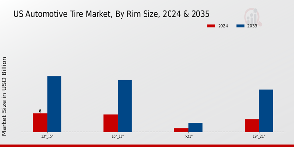 Automotive Tire Market Rim Size Insights 