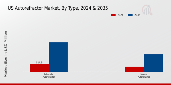 Autorefractor Market Type Insights