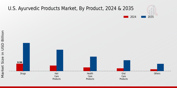 US Ayurvedic Products Market Product Insights