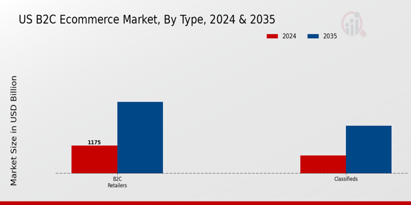 B2C E-commerce Market Type Insights
