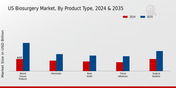 Biosurgery Market Product Type Insights