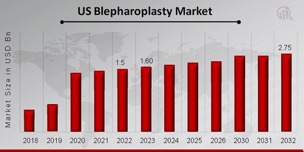 US Blepharoplasty Market Overview
