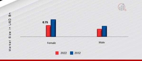 US Blepharoplasty Market, by Gender, 2022 & 2032
