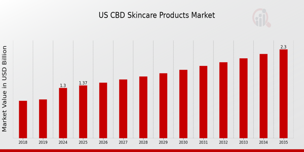 US CBD Skincare Products Market size