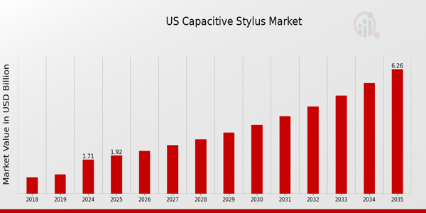 US Capacitive Stylus Market size