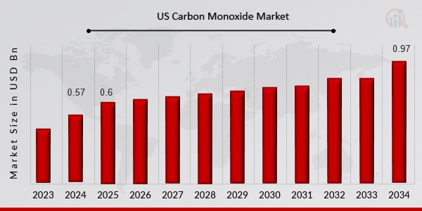 US Carbon Monoxide Market Overview