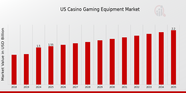 US Casino Gaming Equipment Market size