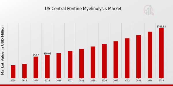 US Central Pontine Myelinolysis Market size