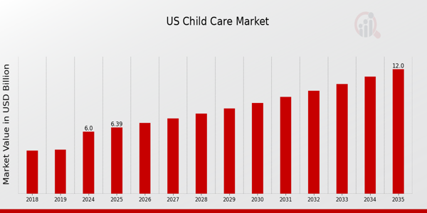 US Child Care Market size