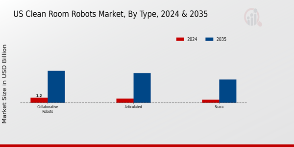 US Clean Room Robots Market Type Insights