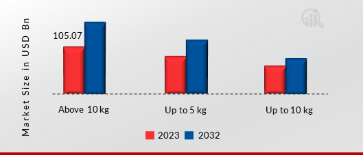 US Collaborative Robot Market, by Payload Capacity, 2023 & 2032