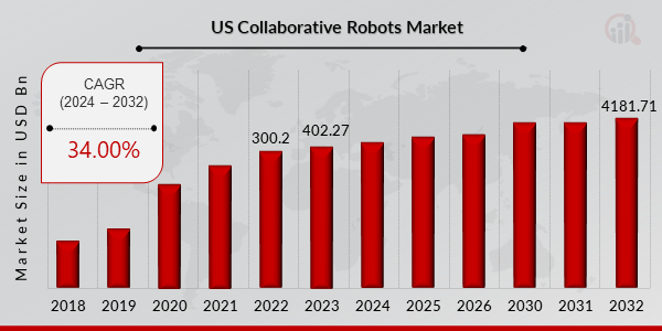 US Collaborative Robot Market
