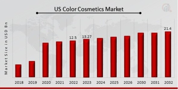 US Color Cosmetics Market Overview