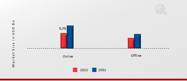 US Color Cosmetics Market, by Distribution Channel, 2022 & 2032