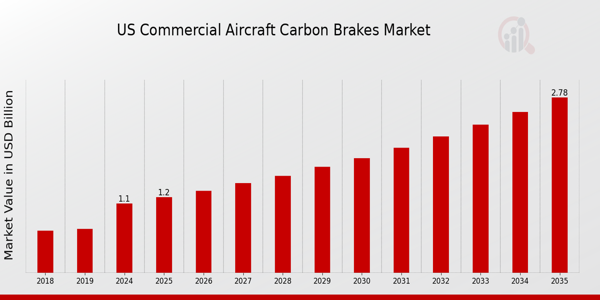 US Commercial Aircraft Carbon Brakes Market size
