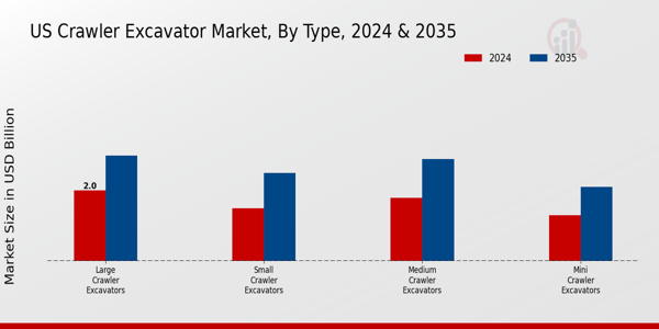 US Crawler Excavator Market segment