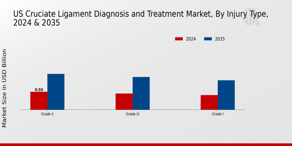 US_Cruciate Ligament Diagnosis and Treatment Market Injury Type Insights