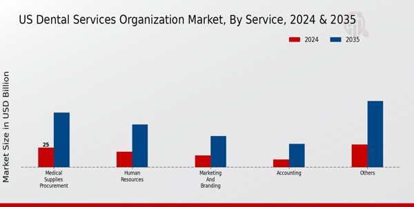 US Dental Services Organization Market segment