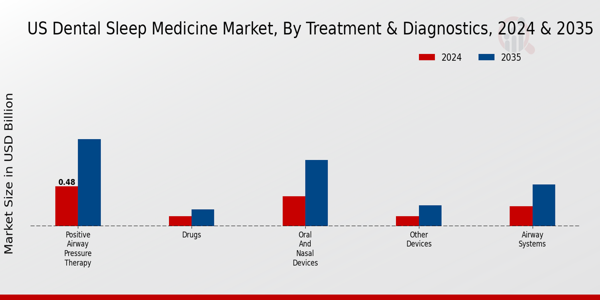 Dental Sleep Medicine Market Treatment & Diagnostics Insights