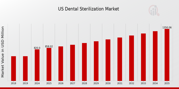 US Dental Sterilization Market size