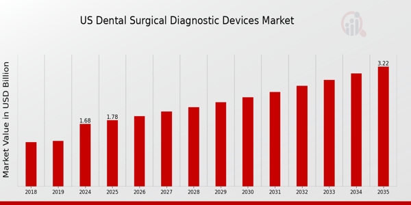 US Dental Surgical Diagnostic Devices Market size