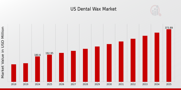 US Dental Wax Market size