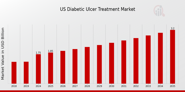 US Diabetic Ulcer Treatment Market size