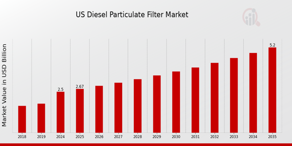 US Diesel Particulate Filter Market size