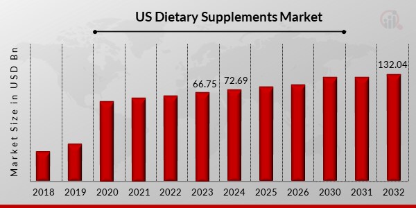 US Dietary supplements Market 