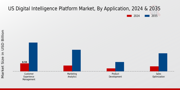 US Digital Intelligence Platform Market segment