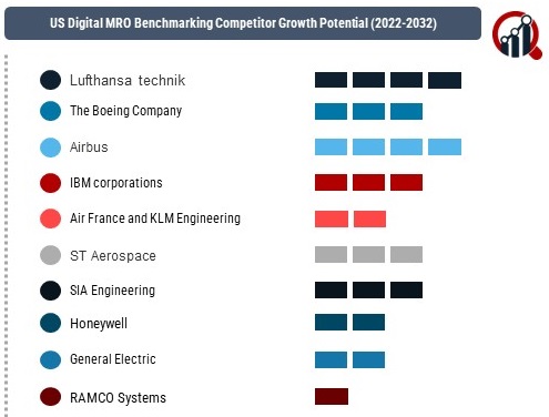 US Digital MRO Market