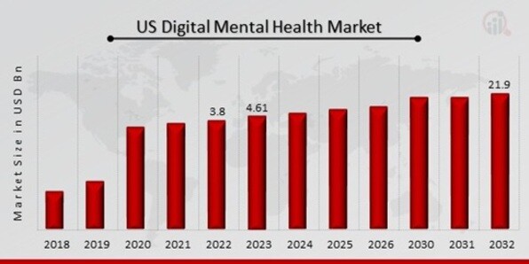 US Digital Mental Health Market Overview