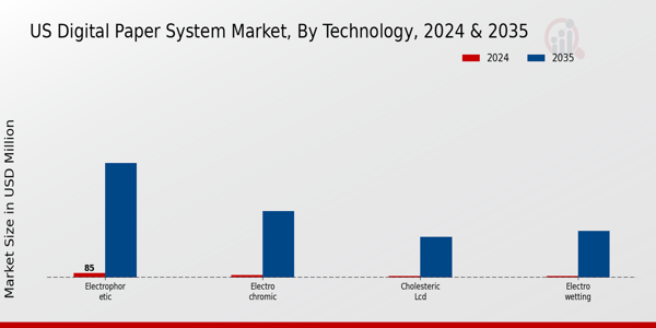 US Digital Paper System Market segment