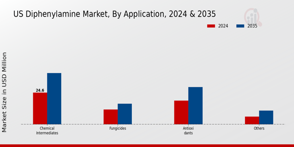 US Diphenylamine Market segment